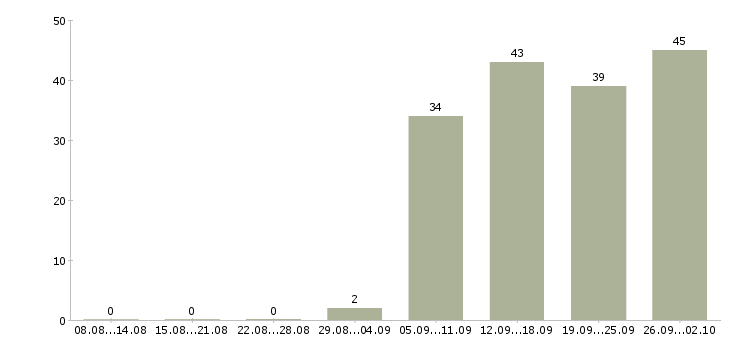 Работа кассиры в Энгельсе - Число вакансий в Энгельсе по специальности кассиры за 2 месяца