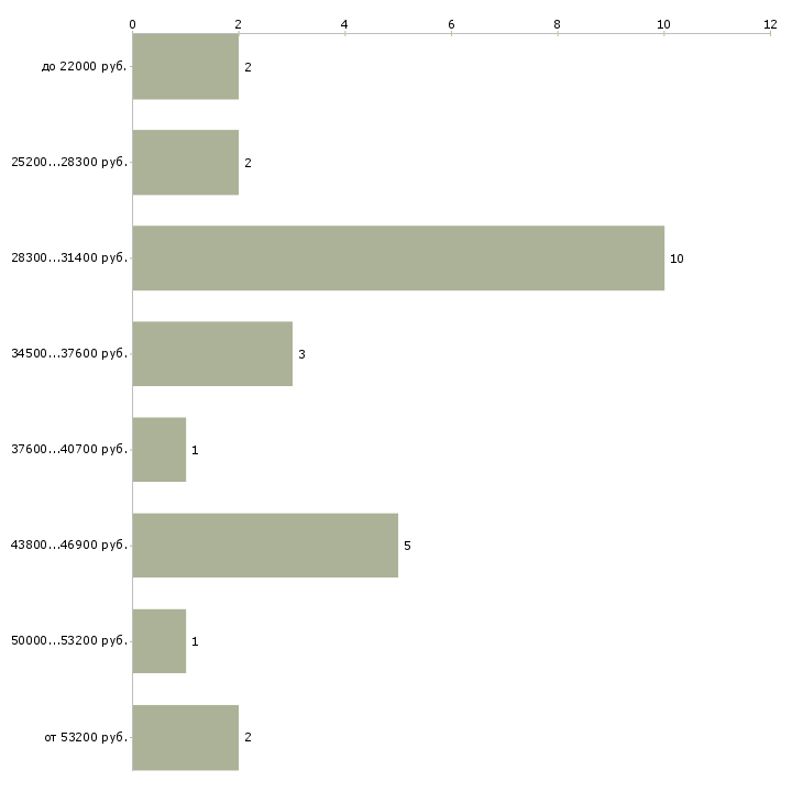 Найти работу ассистент отдела продаж в Москве - График распределения вакансий «ассистент отдела продаж» по зарплате