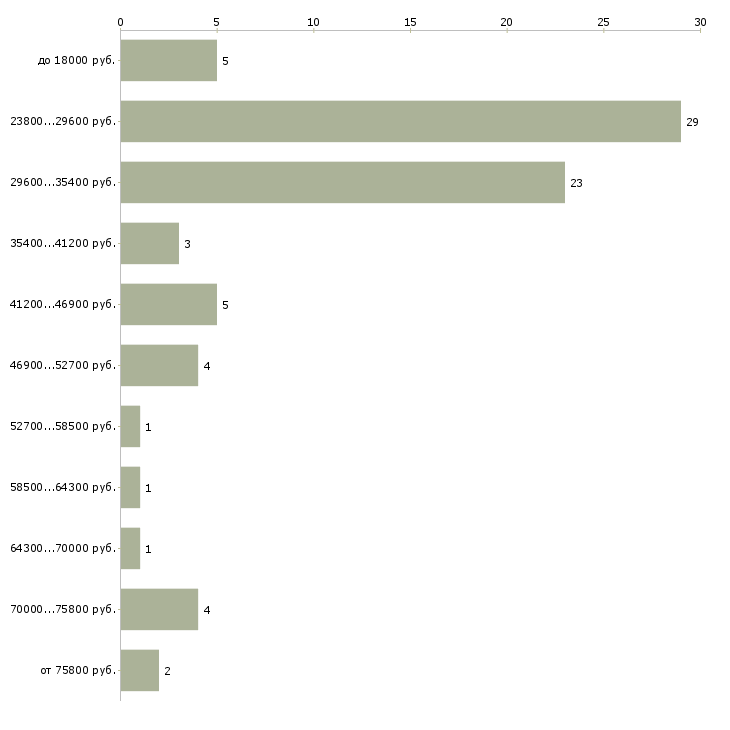 Найти работу директор отдела продаж в Пятигорске - График распределения вакансий «директор отдела продаж» по зарплате