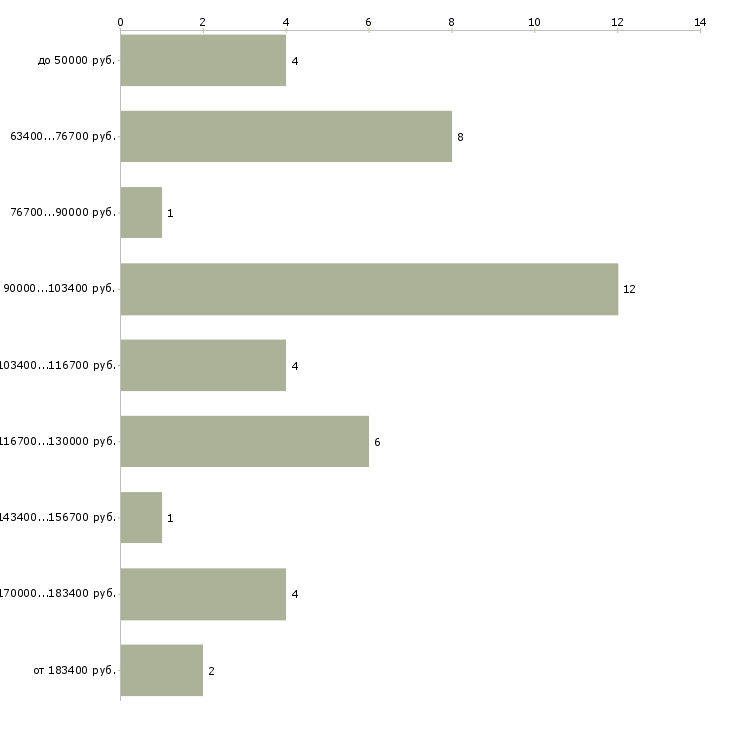 Найти работу менеджер по аренде недвижимости Санкт-петербург - График распределения вакансий «менеджер по аренде недвижимости» по зарплате