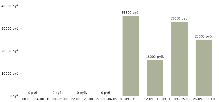 Вакансии 1 охранник в Сыктывкаре - Медиана зарплат 1 охранник в Сыктывкаре за 2 месяца