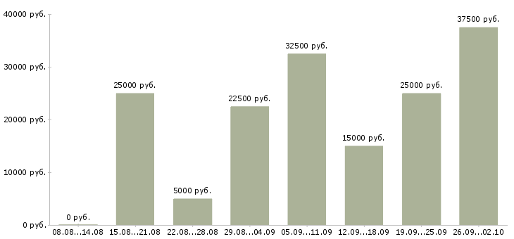 Вакансии 2 3 часа в день в Волгограде - Медиана зарплат 2 3 часа в день в Волгограде за 2 месяца