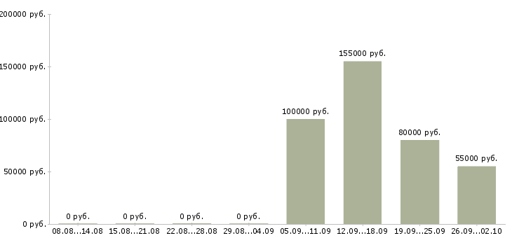 Вакансии technical manager в Москве - Медиана зарплат technical manager в Москве за 2 месяца