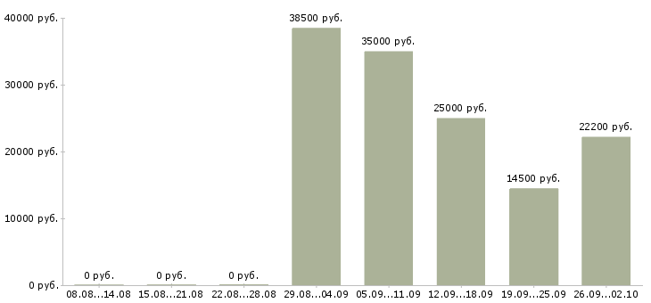 Вакансии активные продавцы в Челябинске - Медиана зарплат активные продавцы в Челябинске за 2 месяца