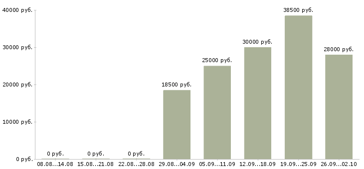 Вакансии активный менеджер по поиску клиентов в Тюмени - Медиана зарплат активный менеджер по поиску клиентов в Тюмени за 2 месяца