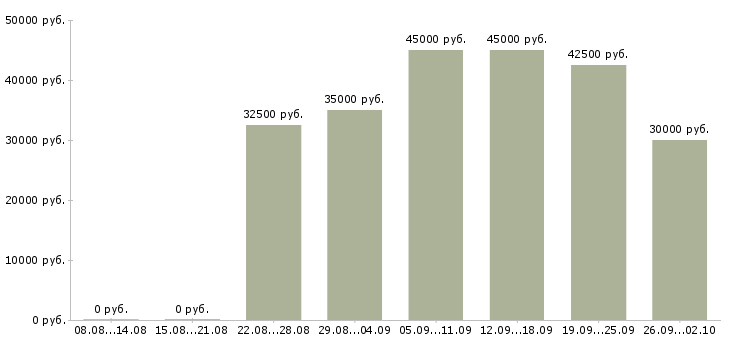 Вакансии ассистент отдела продаж в Москве - Медиана зарплат ассистент отдела продаж в Москве за 2 месяца