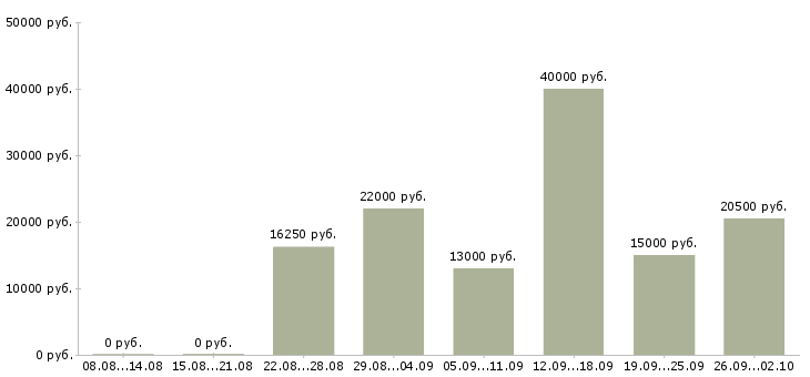 Вакансии без опыта работы в Новокузнецке - Медиана зарплат без опыта работы в Новокузнецке за 2 месяца