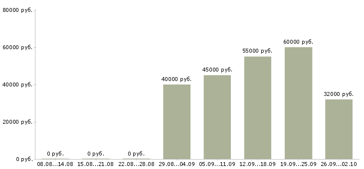 Вакансии бухгалтер по отгрузке в Москве - Медиана зарплат бухгалтер по отгрузке в Москве за 2 месяца
