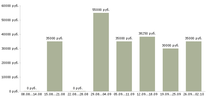 Вакансии бухгалтер по учету материалов Санкт-петербург - Медиана зарплат бухгалтер по учету материалов Санкт-петербург за 2 месяца