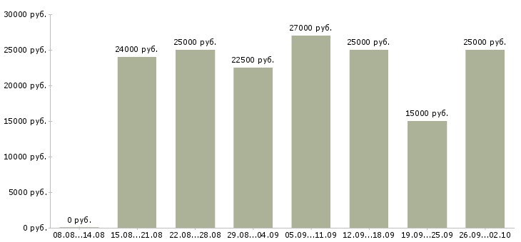Вакансии в декрете в Астрахани - Медиана зарплат в декрете в Астрахани за 2 месяца