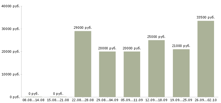 Вакансии в интернете совмещение в Владимире - Медиана зарплат в интернете совмещение в Владимире за 2 месяца
