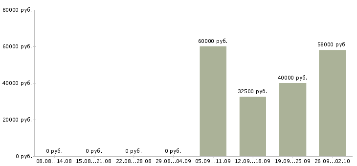 Вакансии в крупную компанию требуются сотрудники Коми - Медиана зарплат в крупную компанию требуются сотрудники Коми за 2 месяца
