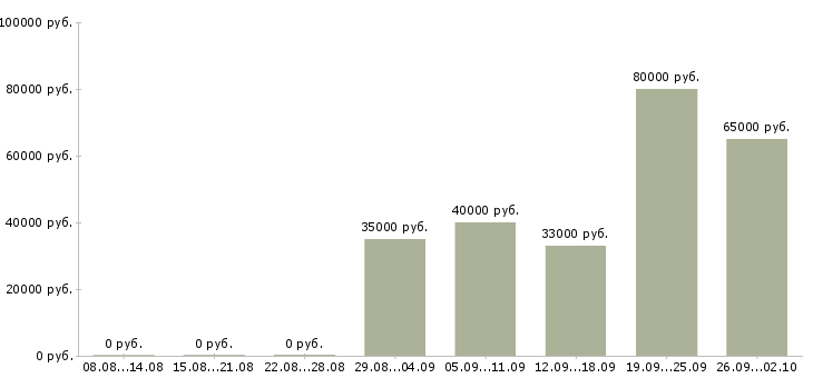 Вакансии ведущий специалист документооборота в Москве - Медиана зарплат ведущий специалист документооборота в Москве за 2 месяца