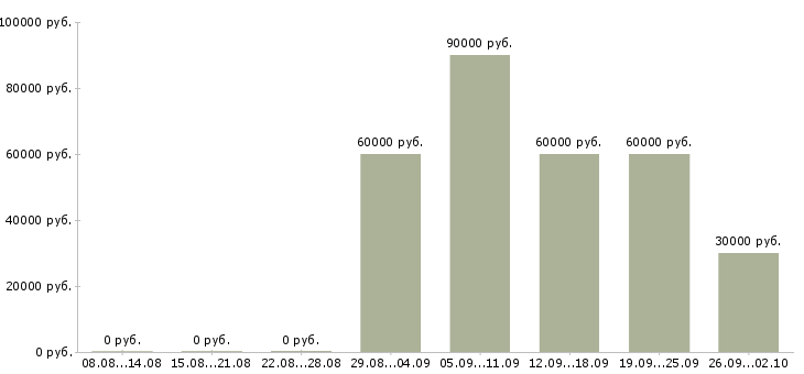 Вакансии врач кардиолог в Москве - Медиана зарплат врач кардиолог в Москве за 2 месяца