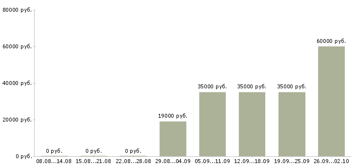 Вакансии грузчик готовой продукции Башкортостан - Медиана зарплат грузчик готовой продукции Башкортостан за 2 месяца