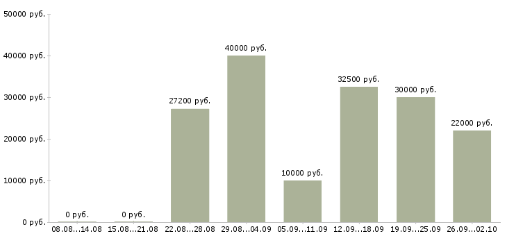 Вакансии делопроизводство в Красноярске - Медиана зарплат делопроизводство в Красноярске за 2 месяца