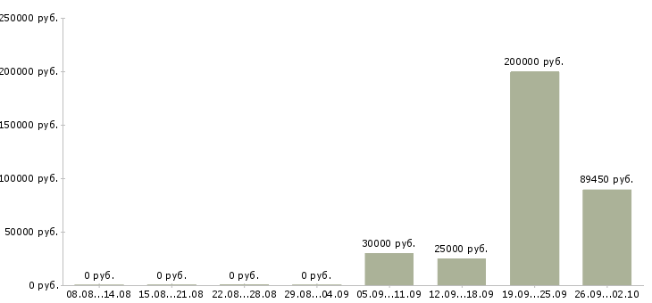 Вакансии для всех Бурятия - Медиана зарплат для всех Бурятия за 2 месяца