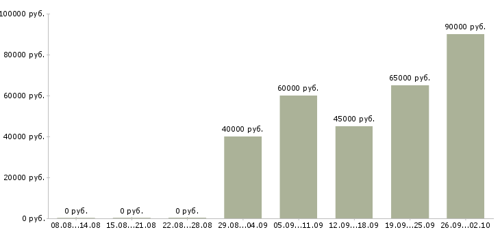 Вакансии инженер по сопровождению проектов Санкт-петербург - Медиана зарплат инженер по сопровождению проектов Санкт-петербург за 2 месяца