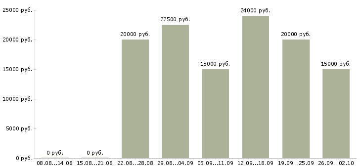 Вакансии интернет консультант в Красноярске - Медиана зарплат интернет консультант в Красноярске за 2 месяца