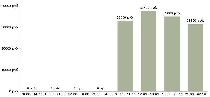 Вакансии кассир продавец в Магнитогорске - Медиана зарплат кассир продавец в Магнитогорске за 2 месяца