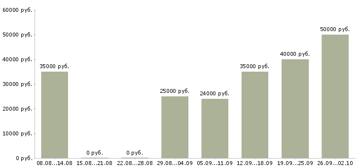 Вакансии комплектовщик товара в Краснодаре - Медиана зарплат комплектовщик товара в Краснодаре за 2 месяца
