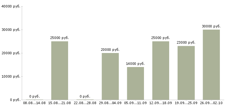 Вакансии консультант в крупную компанию в Новосибирске - Медиана зарплат консультант в крупную компанию в Новосибирске за 2 месяца
