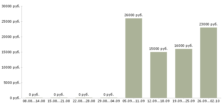 Вакансии консультант в офисе в Обнинске - Медиана зарплат консультант в офисе в Обнинске за 2 месяца
