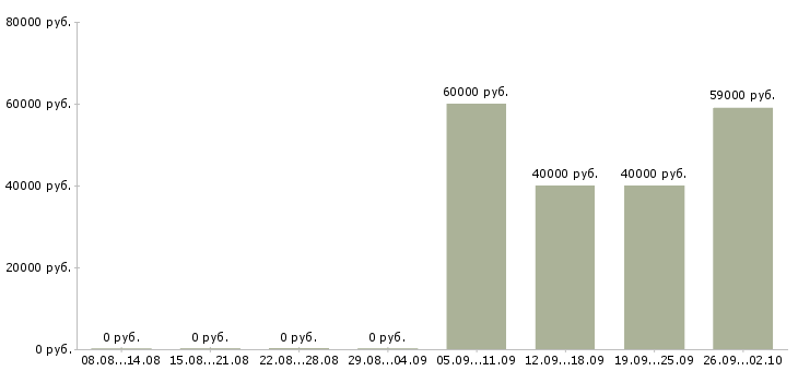 Вакансии крупной компании требуется сотрудник Коми - Медиана зарплат крупной компании требуется сотрудник Коми за 2 месяца