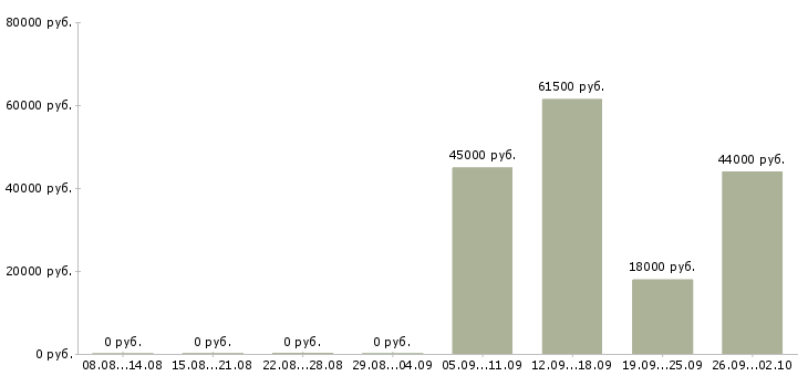 Вакансии логист в день в Сыктывкаре - Медиана зарплат логист в день в Сыктывкаре за 2 месяца