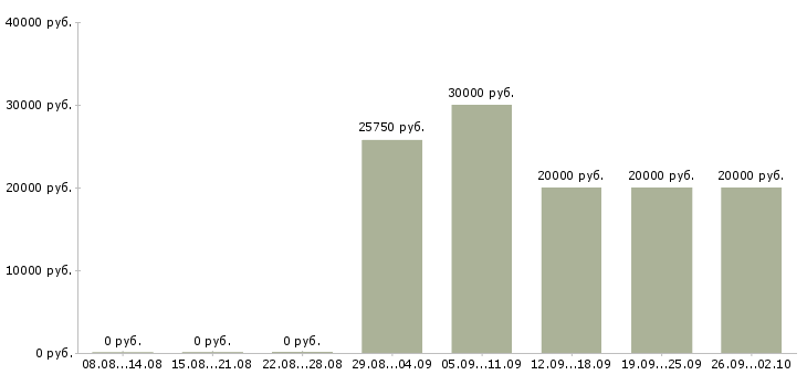 Вакансии логистик в Воронеже - Медиана зарплат логистик в Воронеже за 2 месяца