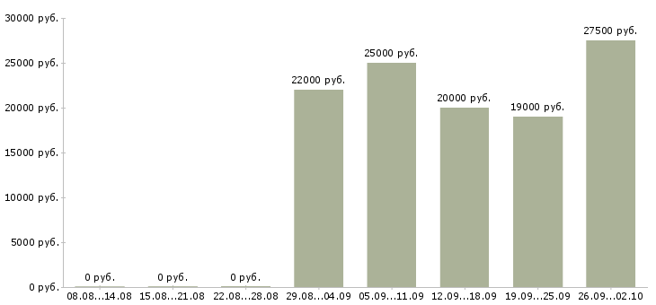 Вакансии маркетинг в Саратове - Медиана зарплат маркетинг в Саратове за 2 месяца