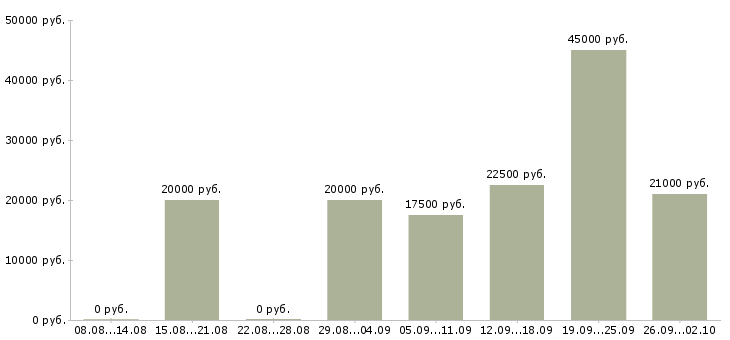 Вакансии мастер в Воронеже - Медиана зарплат мастер в Воронеже за 2 месяца