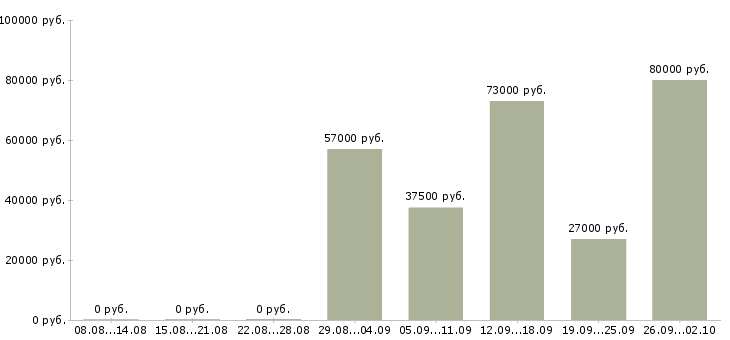 Вакансии машинисты в Хабаровске - Медиана зарплат машинисты в Хабаровске за 2 месяца