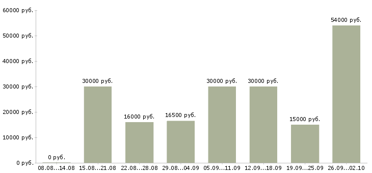 Вакансии менеджер в крупную компанию в Архангельске - Медиана зарплат менеджер в крупную компанию в Архангельске за 2 месяца