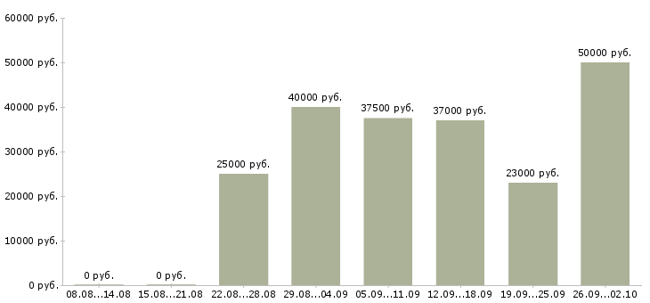 Вакансии менеджер встреч в Перми - Медиана зарплат менеджер встреч в Перми за 2 месяца