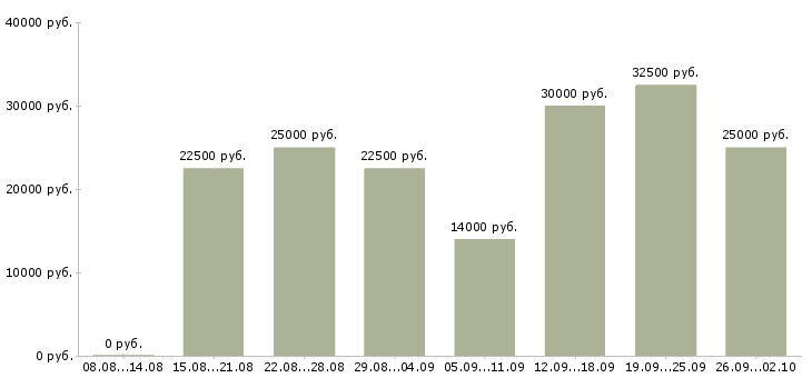 Вакансии менеджер интернет офиса в Казани - Медиана зарплат менеджер интернет офиса в Казани за 2 месяца