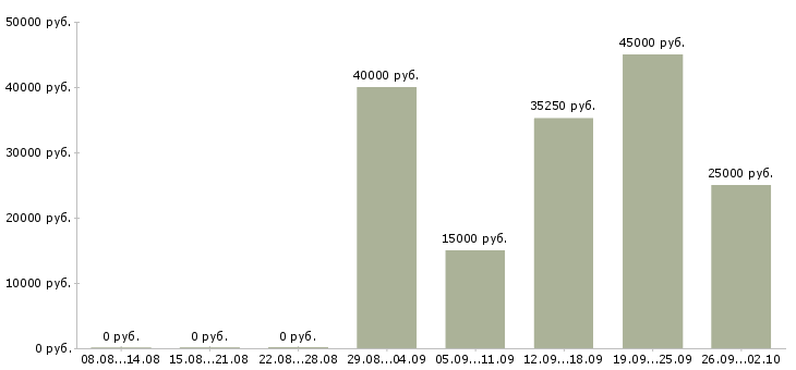 Вакансии менеджер отдела развития в Самаре - Медиана зарплат менеджер отдела развития в Самаре за 2 месяца