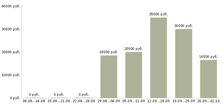 Вакансии менеджер по активному поиску клиентов в Тюмени - Медиана зарплат менеджер по активному поиску клиентов в Тюмени за 2 месяца