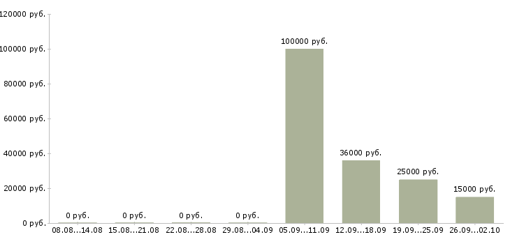 Вакансии менеджер по ведению презентаций Башкортостан - Медиана зарплат менеджер по ведению презентаций Башкортостан за 2 месяца