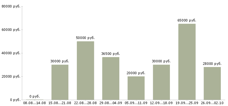 Вакансии менеджер по информационной работе Ростов-на-дону - Медиана зарплат менеджер по информационной работе Ростов-на-дону за 2 месяца