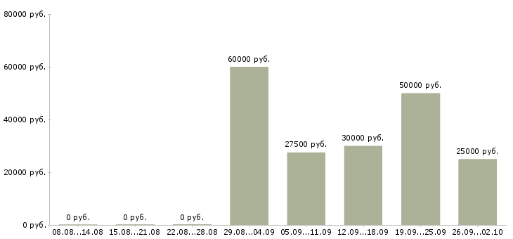 Вакансии менеджер по обеспечению продаж Ростов-на-дону - Медиана зарплат менеджер по обеспечению продаж Ростов-на-дону за 2 месяца