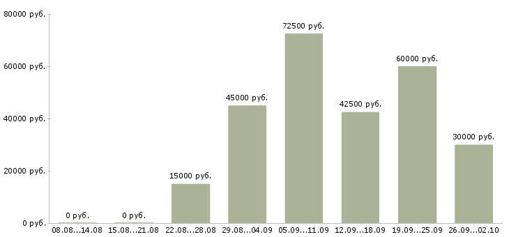 Вакансии менеджер по поиску недвижимости Санкт-петербург - Медиана зарплат менеджер по поиску недвижимости Санкт-петербург за 2 месяца