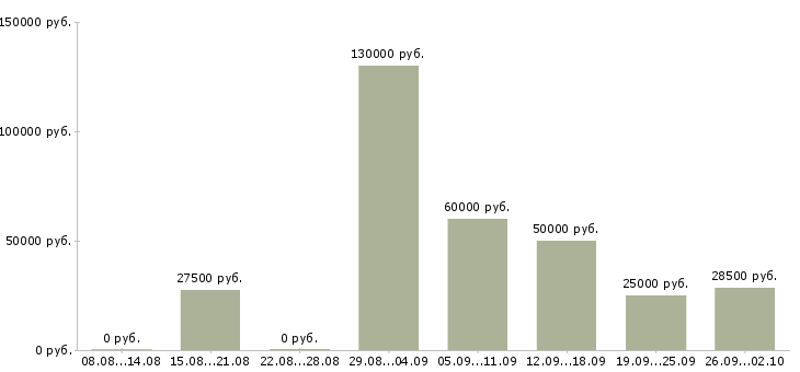 Вакансии менеджер по работе к клиентами в Калининграде - Медиана зарплат менеджер по работе к клиентами в Калининграде за 2 месяца
