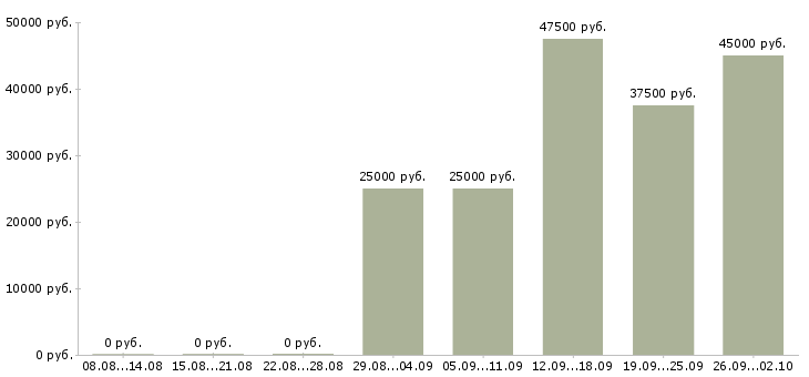 Вакансии менеджер по развитию корпоративных клиентов в Самаре - Медиана зарплат менеджер по развитию корпоративных клиентов в Самаре за 2 месяца