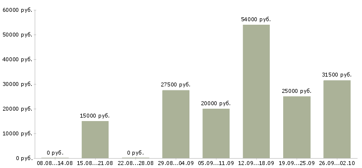 Вакансии менеджер по рекламе онлайн в Москве - Медиана зарплат менеджер по рекламе онлайн в Москве за 2 месяца