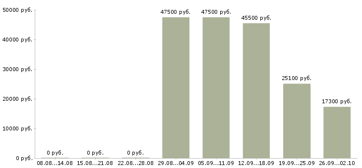 Вакансии менеджер розничной сети Башкортостан - Медиана зарплат менеджер розничной сети Башкортостан за 2 месяца