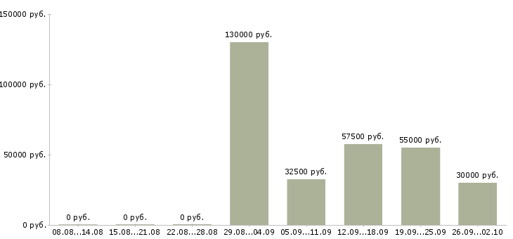 Вакансии метро в Рязани - Медиана зарплат метро в Рязани за 2 месяца