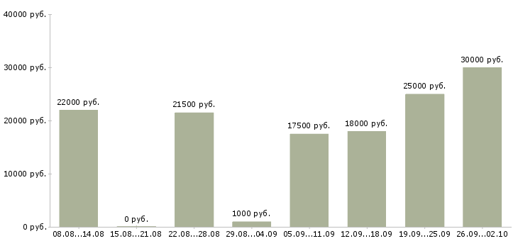 Вакансии на дому Чечня - Медиана зарплат на дому Чечня за 2 месяца