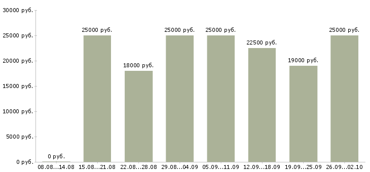 Вакансии на дому на компьютере Удмуртия - Медиана зарплат на дому на компьютере Удмуртия за 2 месяца