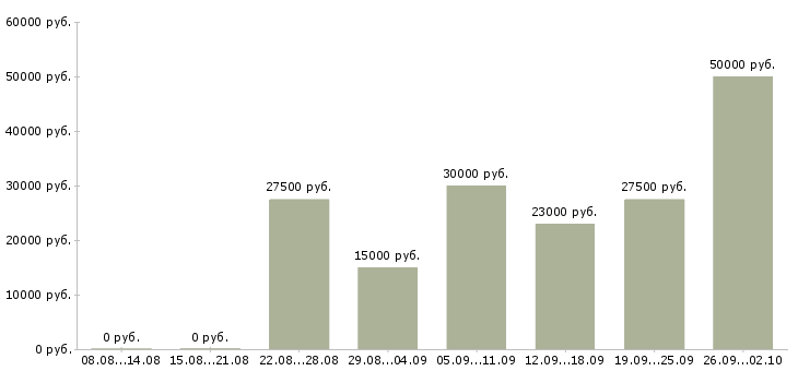 Вакансии на дому удаленная в Иваново - Медиана зарплат на дому удаленная в Иваново за 2 месяца